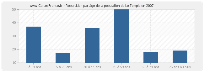 Répartition par âge de la population de Le Temple en 2007